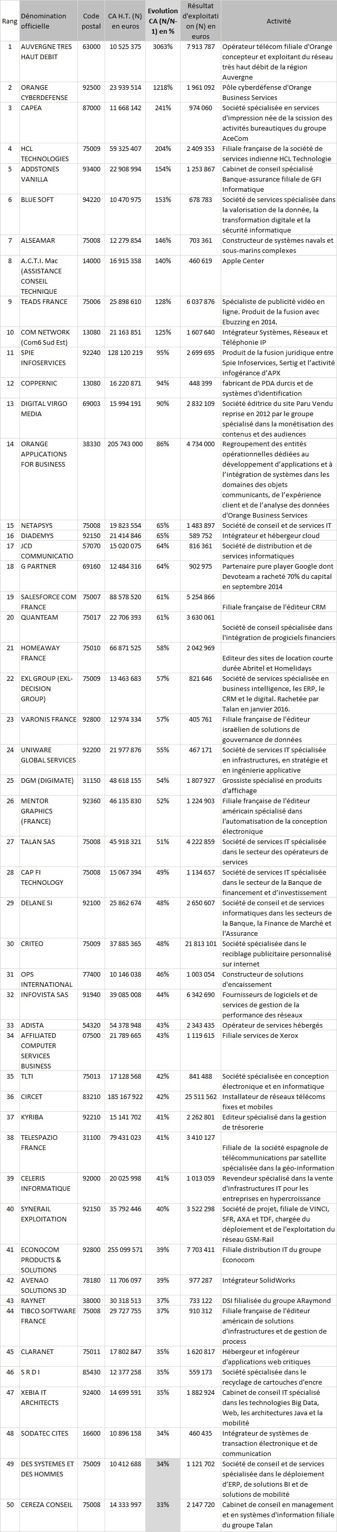 Top croissance 2015