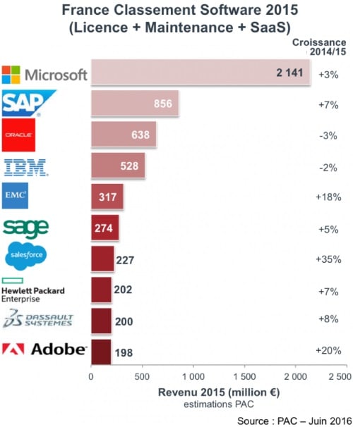 Classement software France