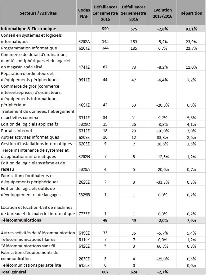 Evolution défaillances S1 2016