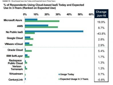 Morgan Stanley étude IaaS 2016