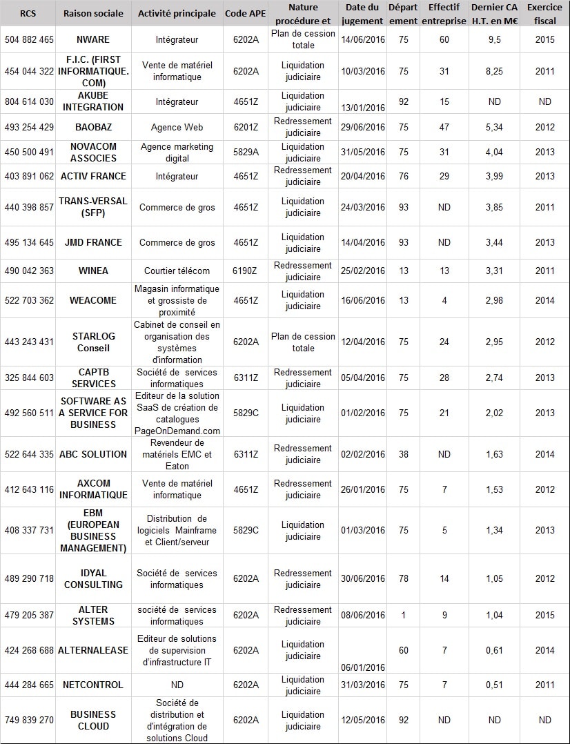 Principales défaillances 1er semestre 2016