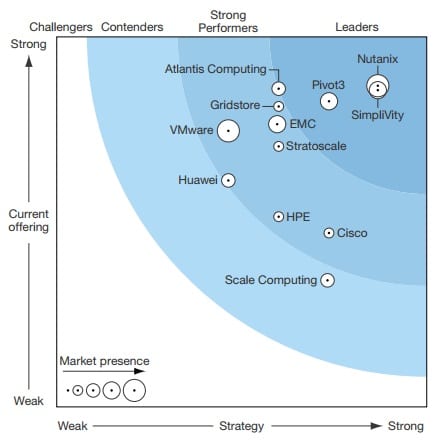 Forrester Wave hyperconvergence