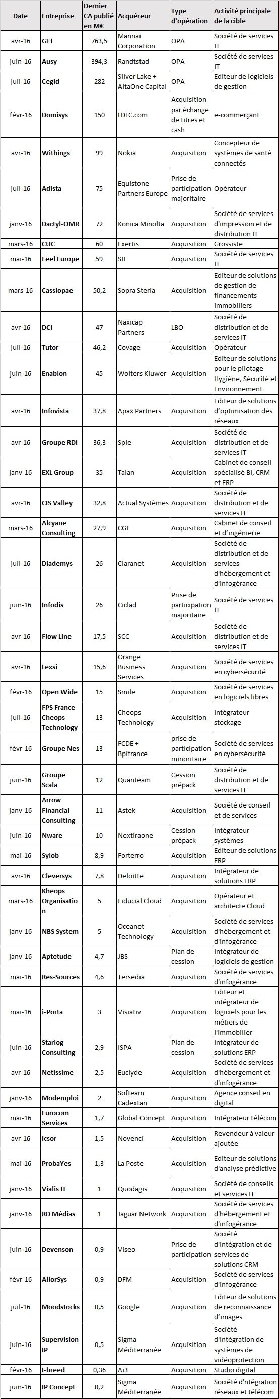 Les 50 principales opérations de fusions-acquisitions au premier semestre 2016