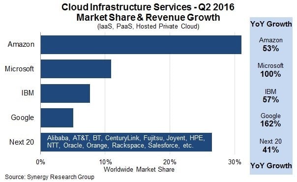 Marché du Cloud Public 2T2016