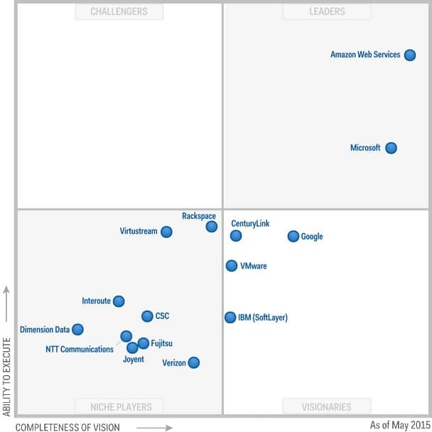 Quadran magique IaaS 2015