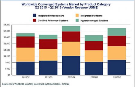 idc_q2_2016_overall_converged_chart