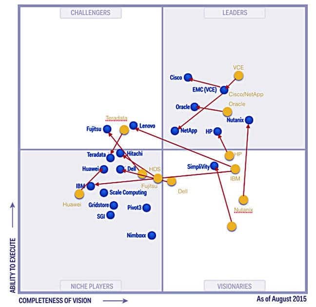magic-quadrant-for-integrated-systems-2015-vs-2014
