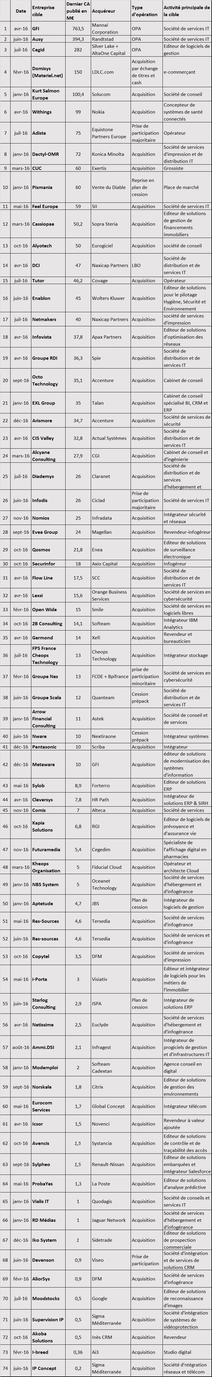 top-74-fusions-acquisitions-2016-2