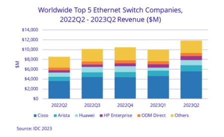 commutateurs Ethernet IDC T2 2023